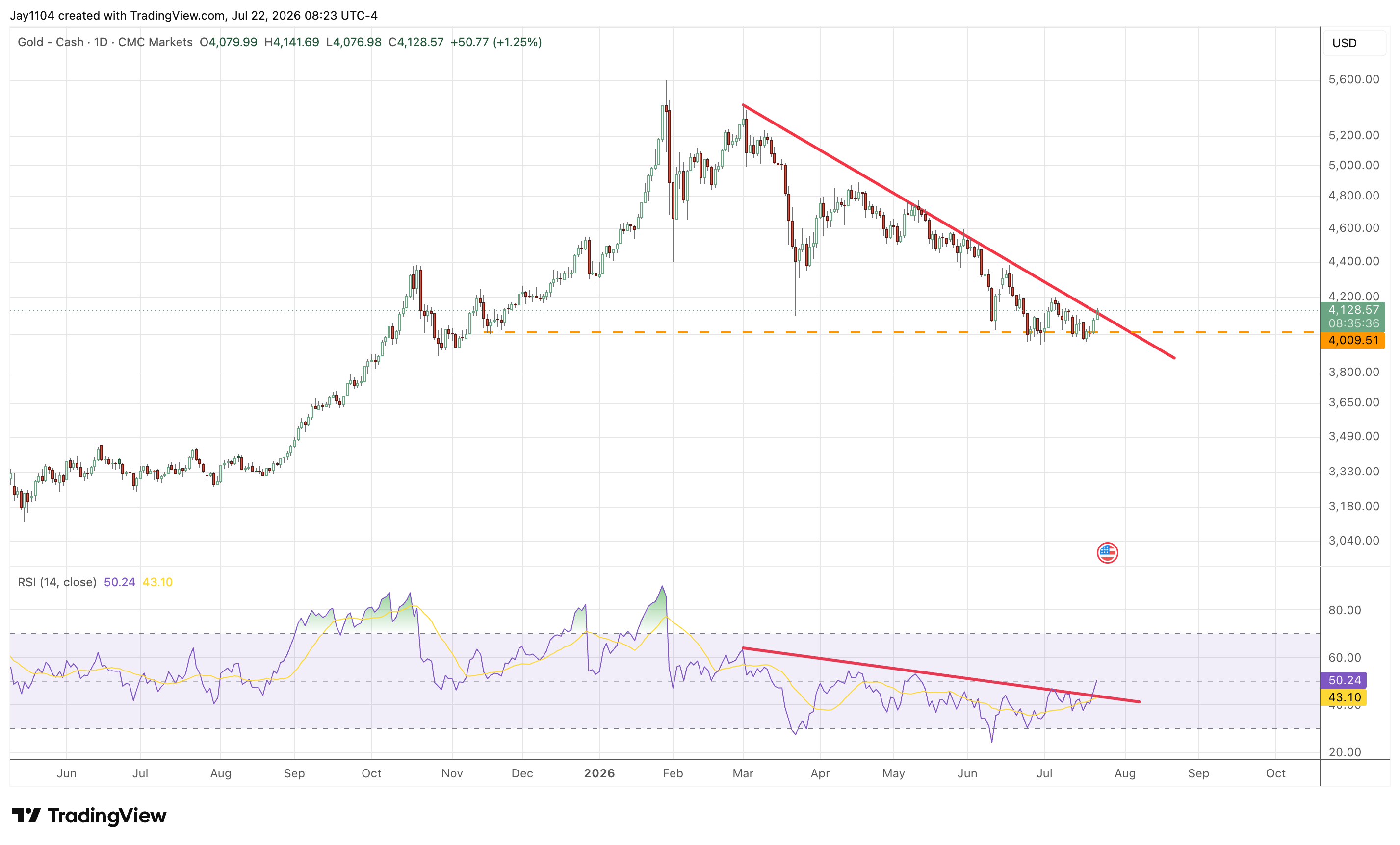 Gold faces critical breakout test - Moving averages leave more to prove