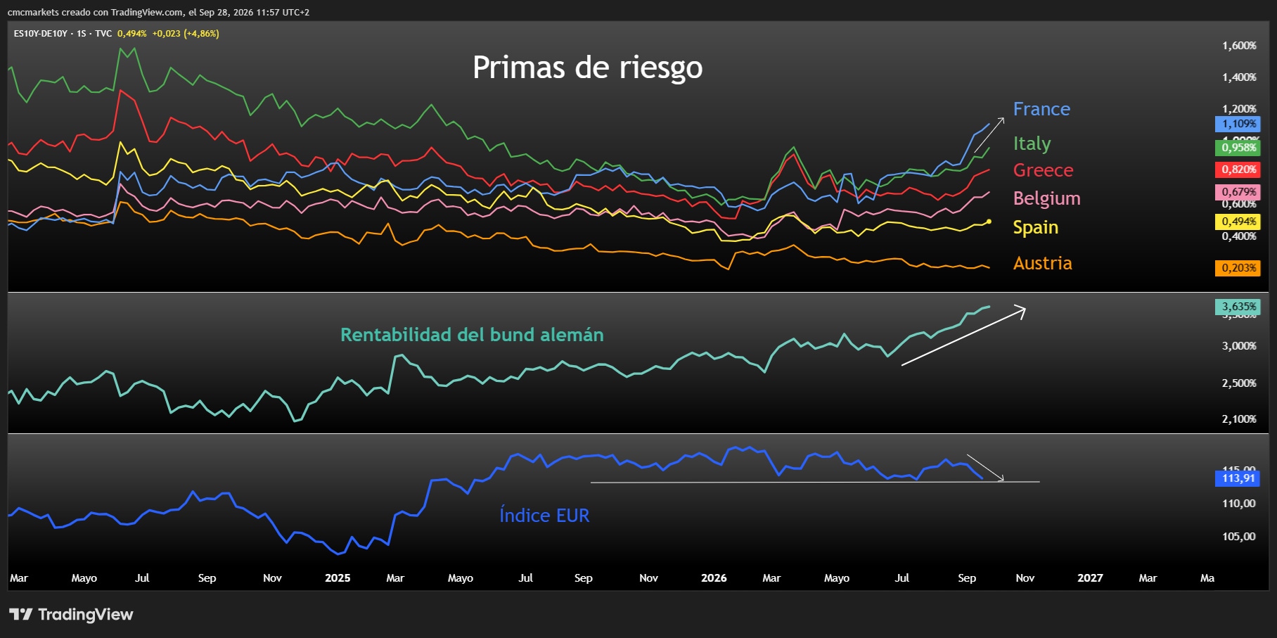 Europe Risk Premium ESP 28SEP26