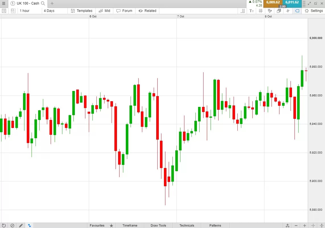 One-hour-chart trading example