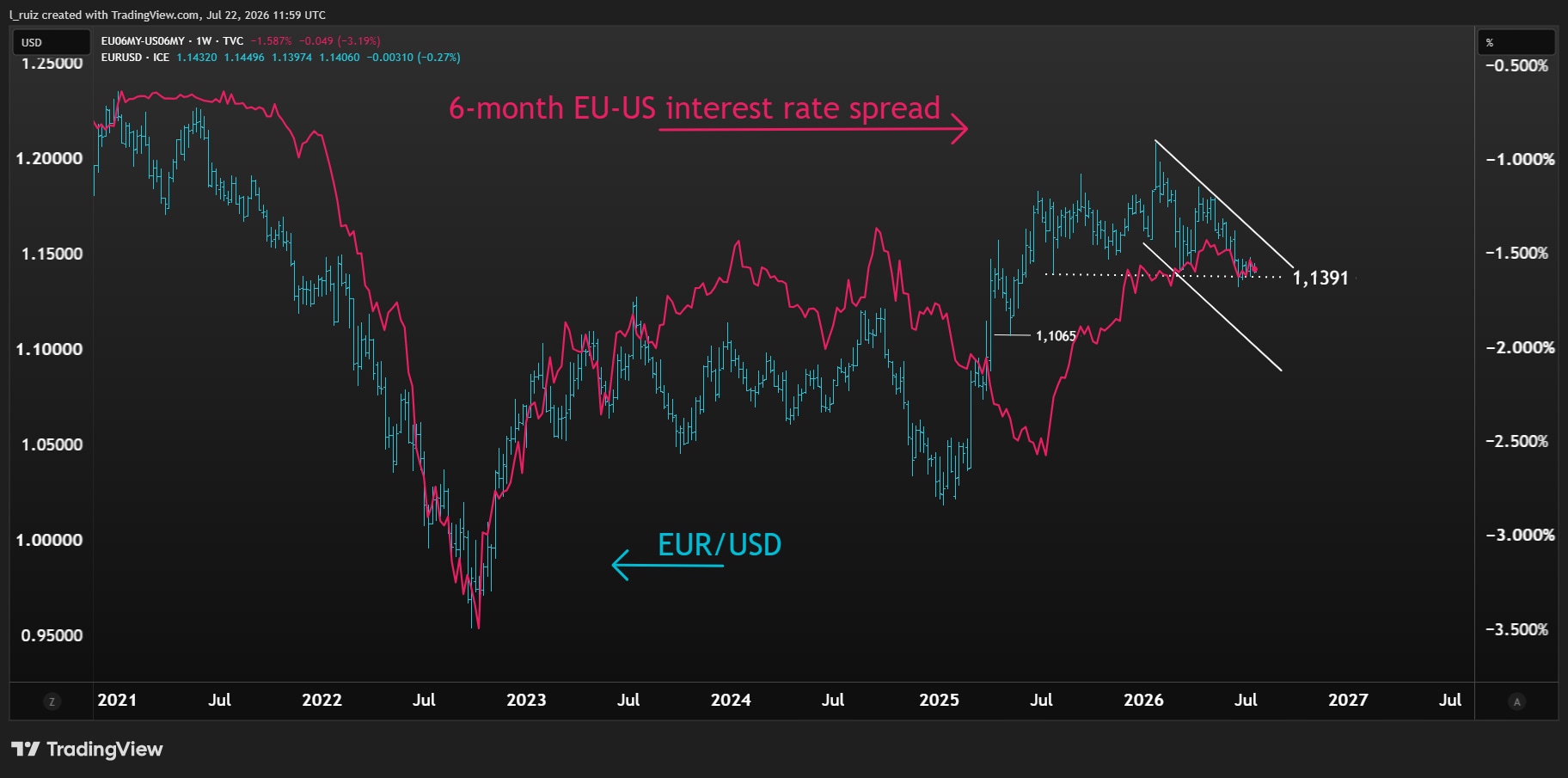 EURUSD & SPREAD 22JUL26 ENG