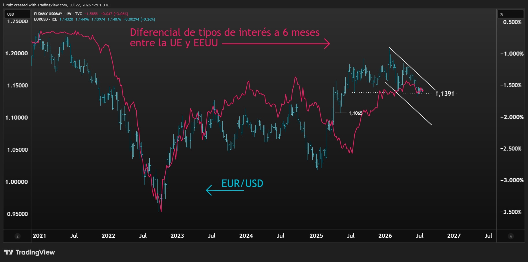 EURUSD & SPREAD 22JUL26 ESP