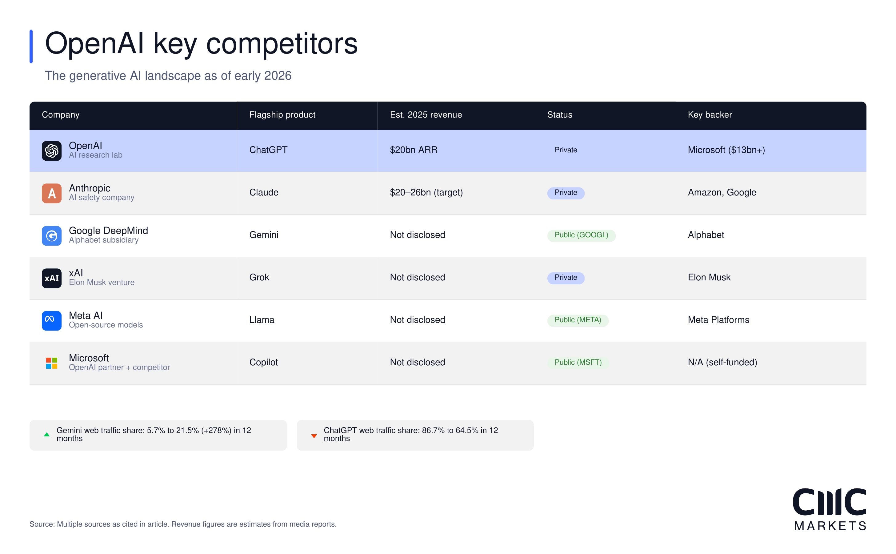 Table comparing OpenAI vs Anthropic, Google, xAI, Meta and Microsoft by product, revenue/status/backers, plus traffic share shifts vs ChatGPT.