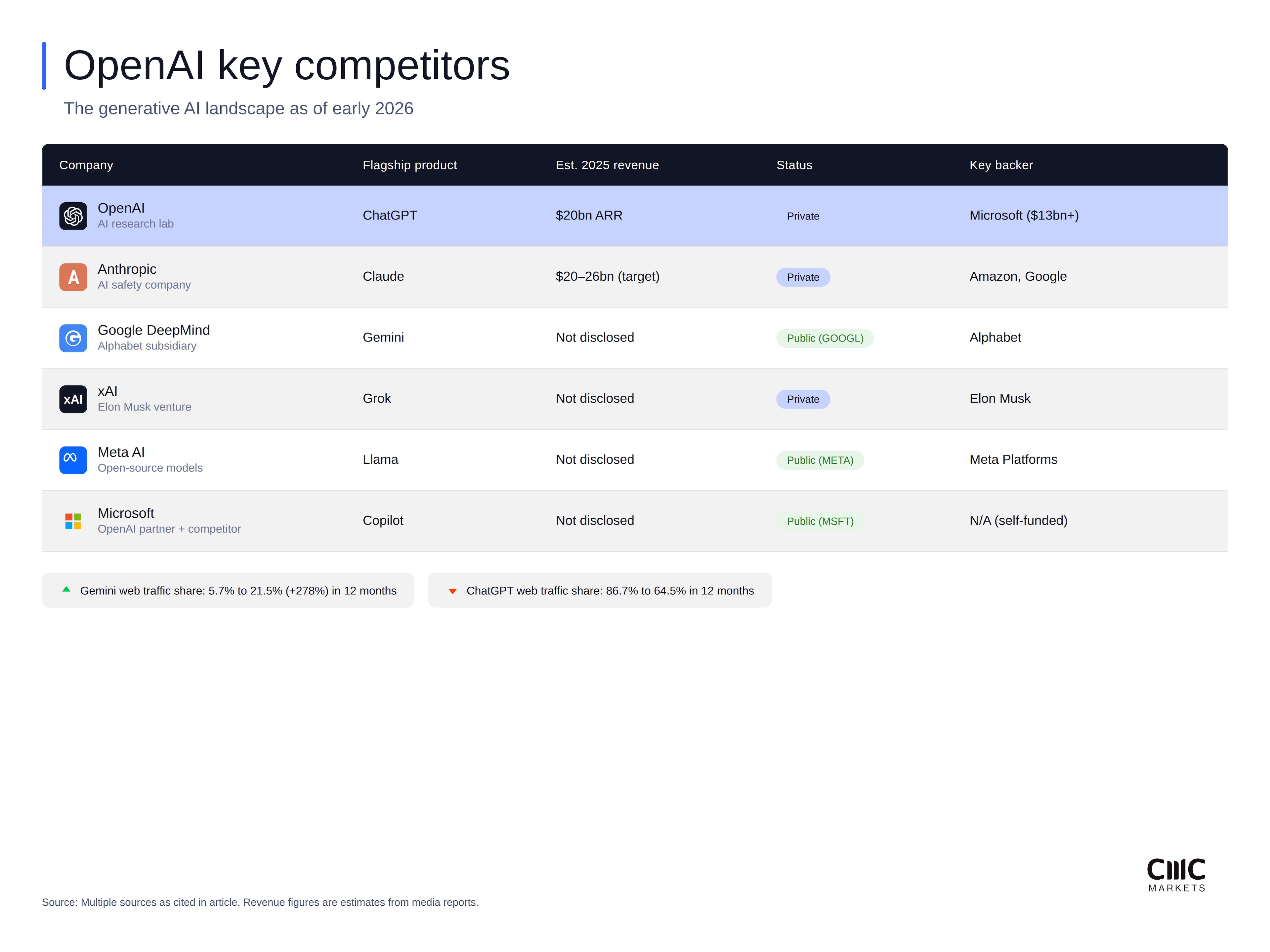 Table comparing OpenAI vs Anthropic, Google, xAI, Meta and Microsoft by product, revenue/status/backers, plus traffic share shifts vs ChatGPT.