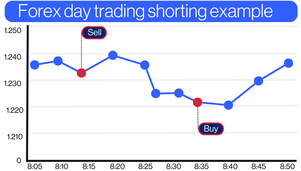 Forex day trading - Shorting example