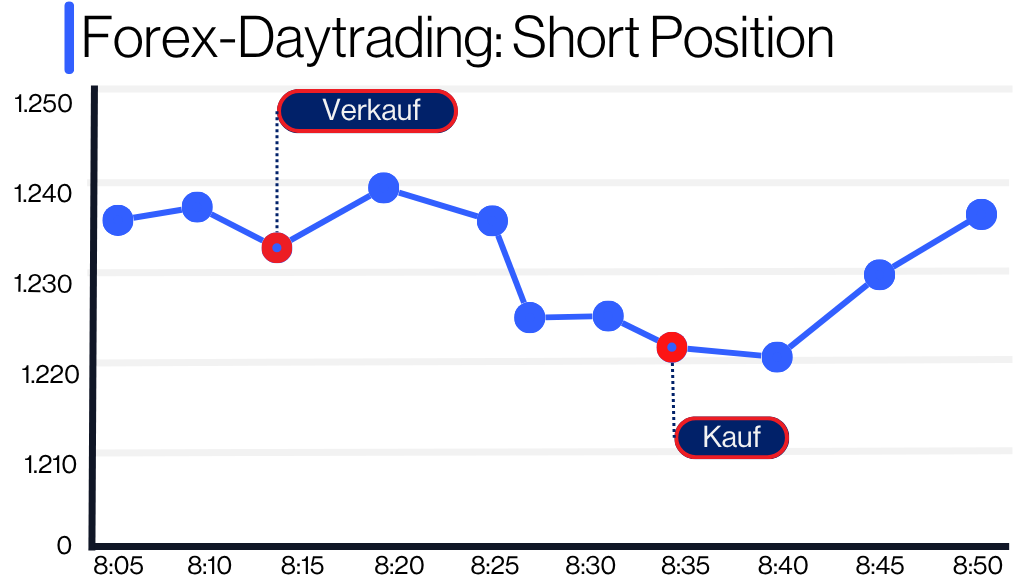 Forex-Daytrading: Beispiel anhand einer Short-Position