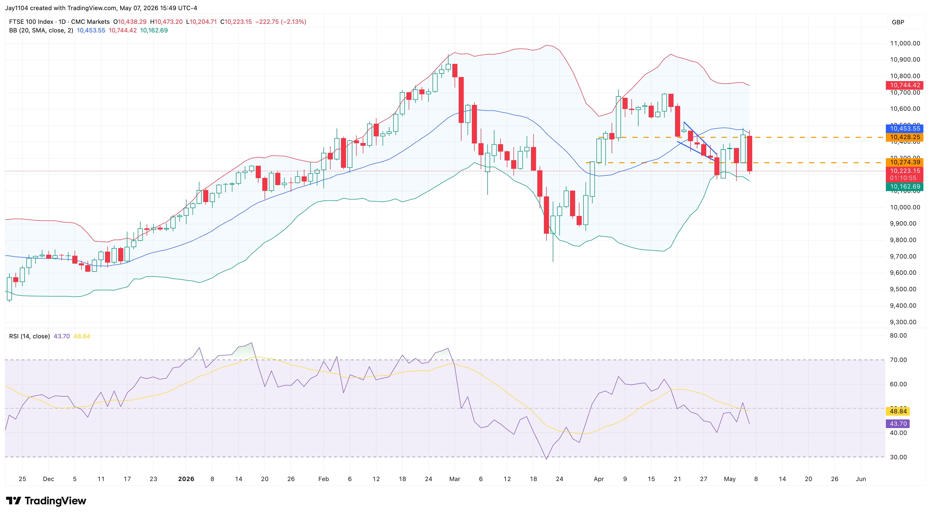 The Week Ahead: US CPI, UK GDP, Cisco earnings - UK Q1 GDP