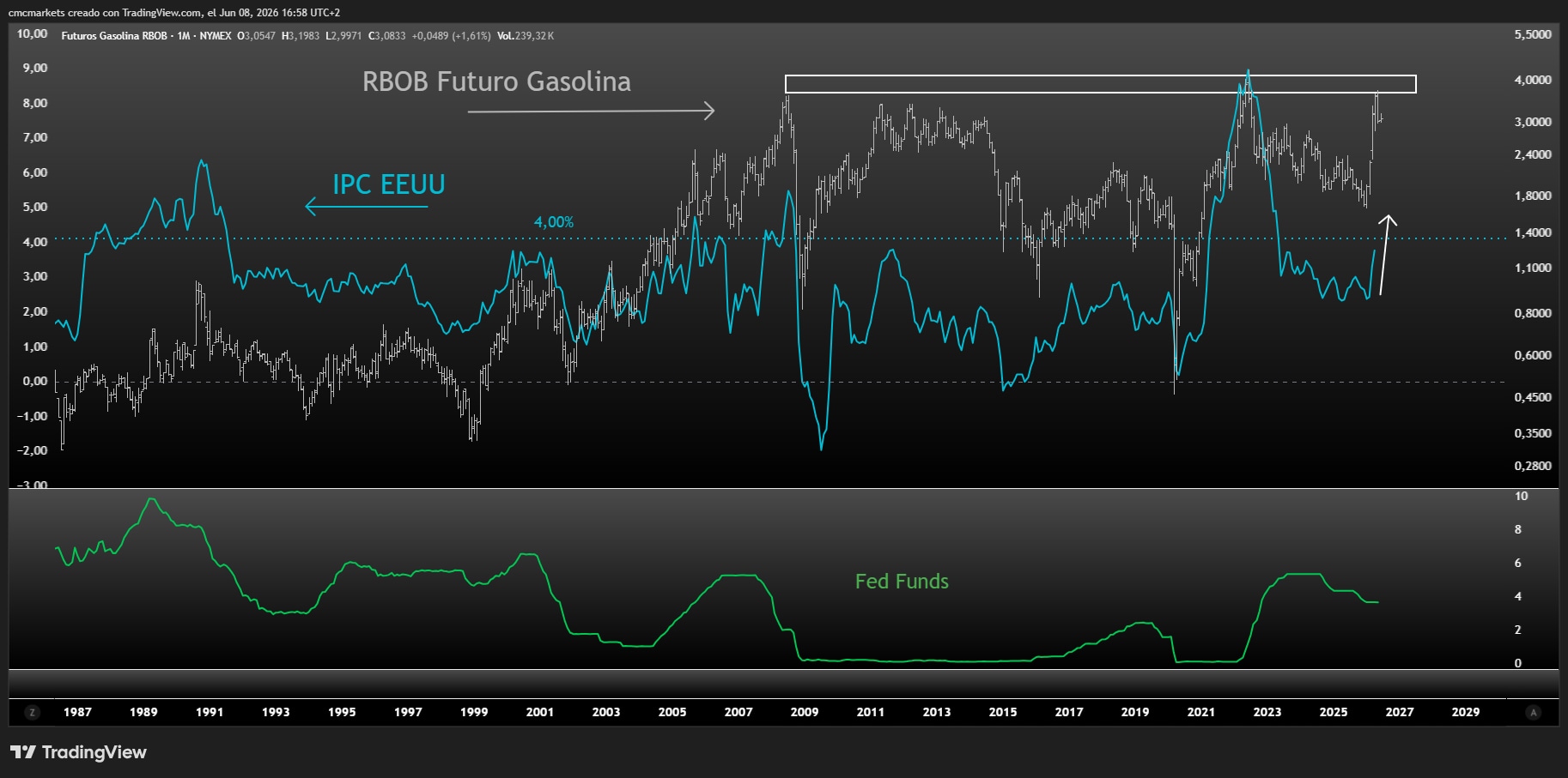Gasoline & USCPI ESP
