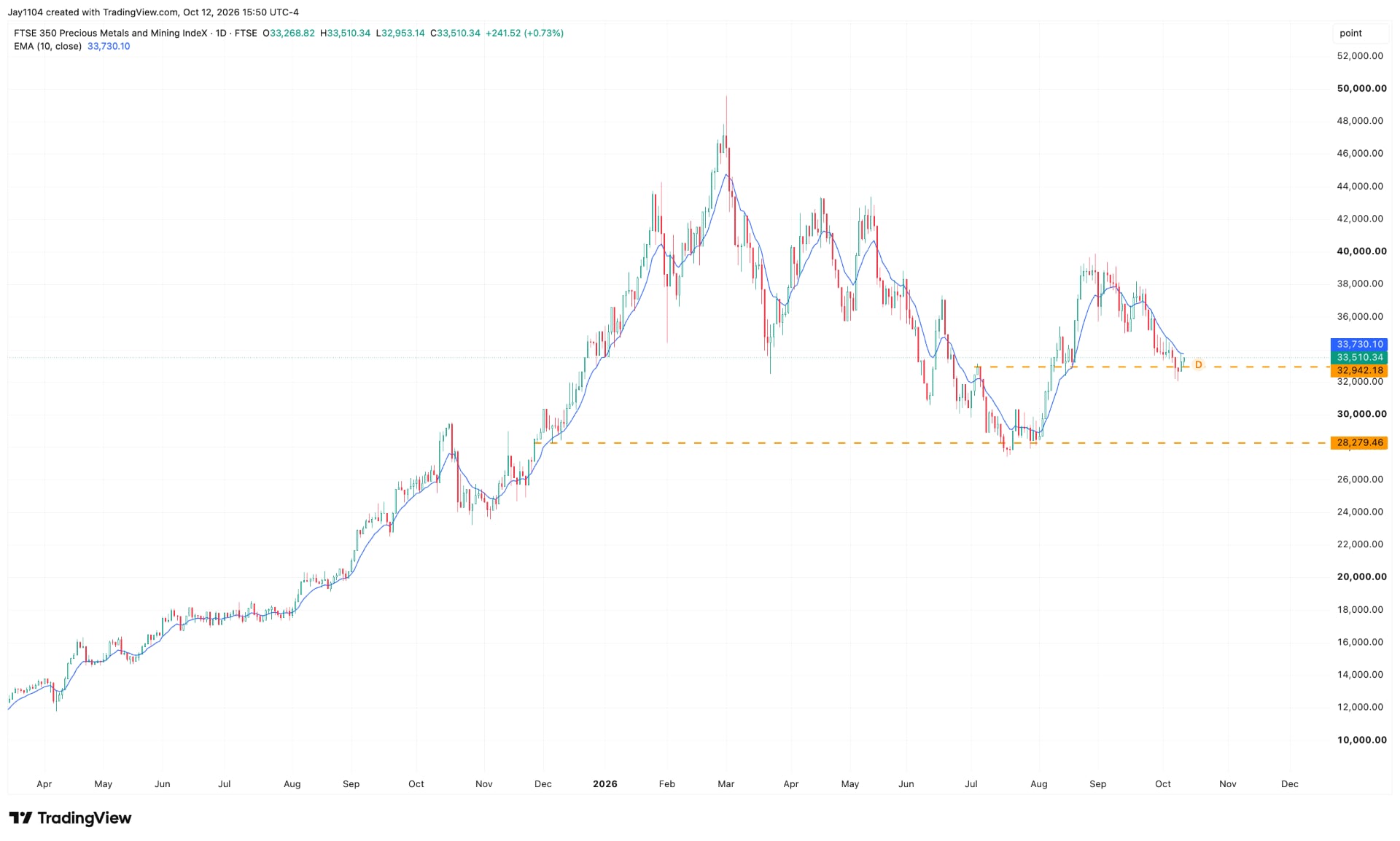FTSE 350 Precious Metals and Mining index daily, March 2025 – present. Source: TradingView, 12 October 2026