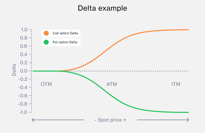 options-greeks-delta-example