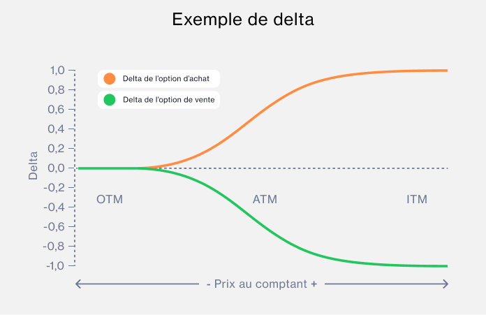 Delta example