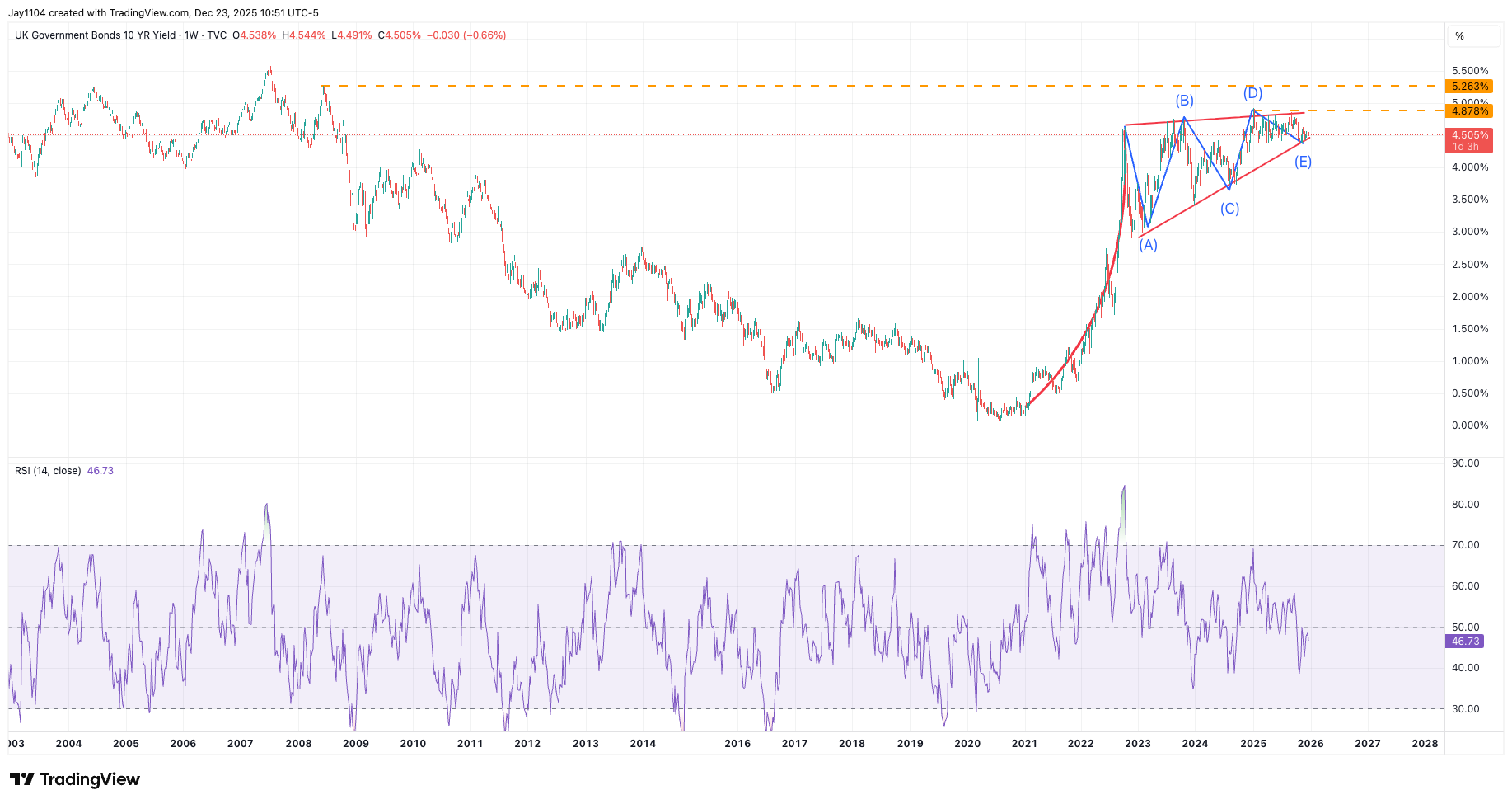 UK Government Bond 10YR chart