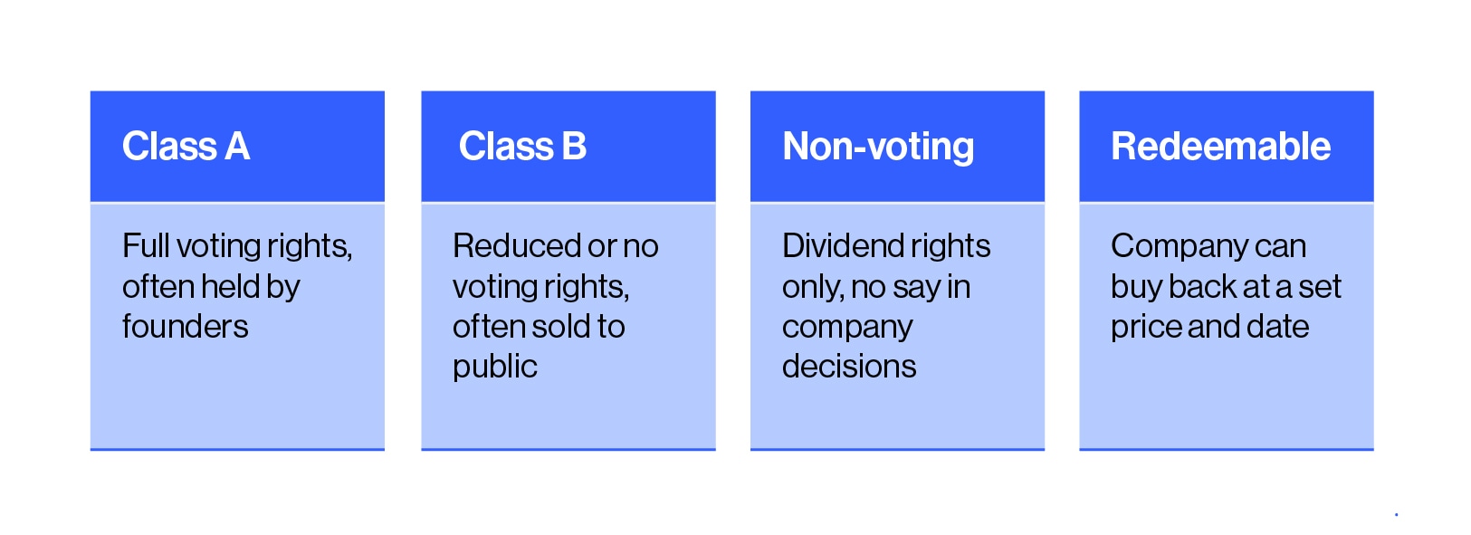 Diagram explaining different types of company shares, showing voting rights, dividend entitlements, and redemption features across common share classes.