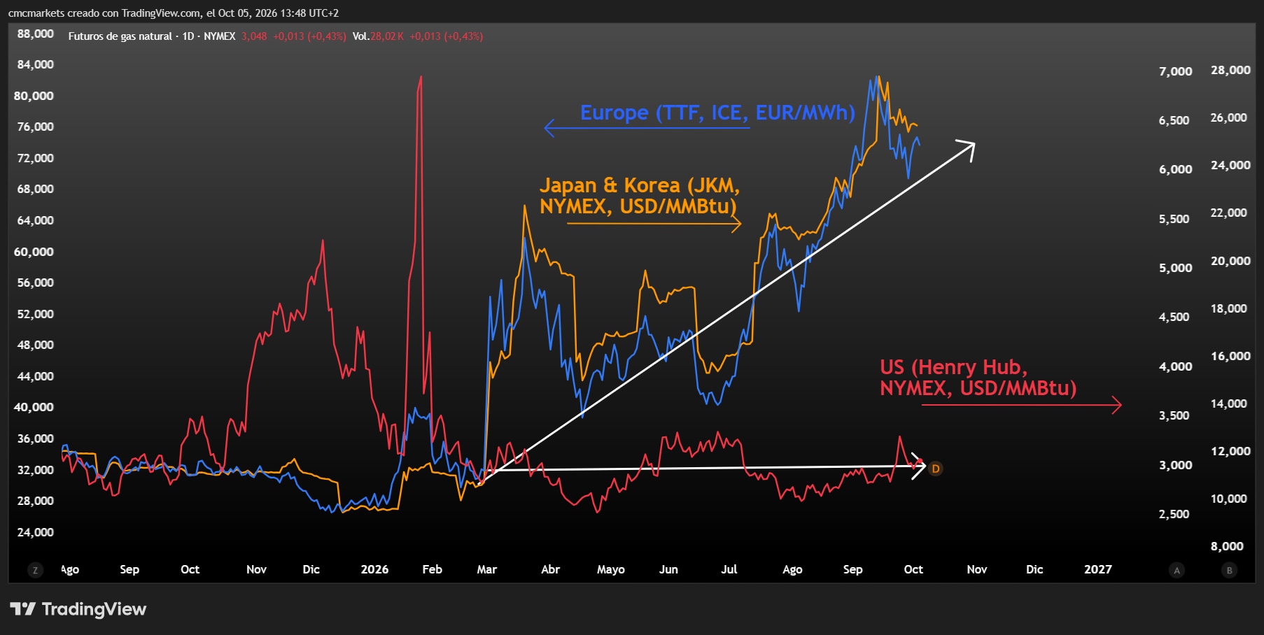 GAS FUTURES 05OCT26 ENG