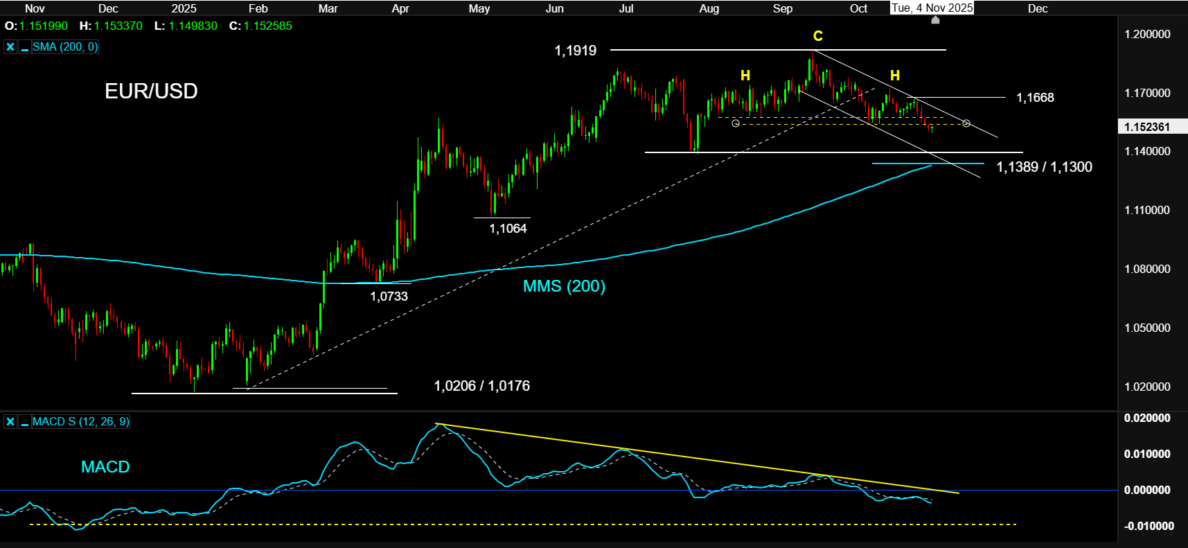 04NOV25 EURUSD