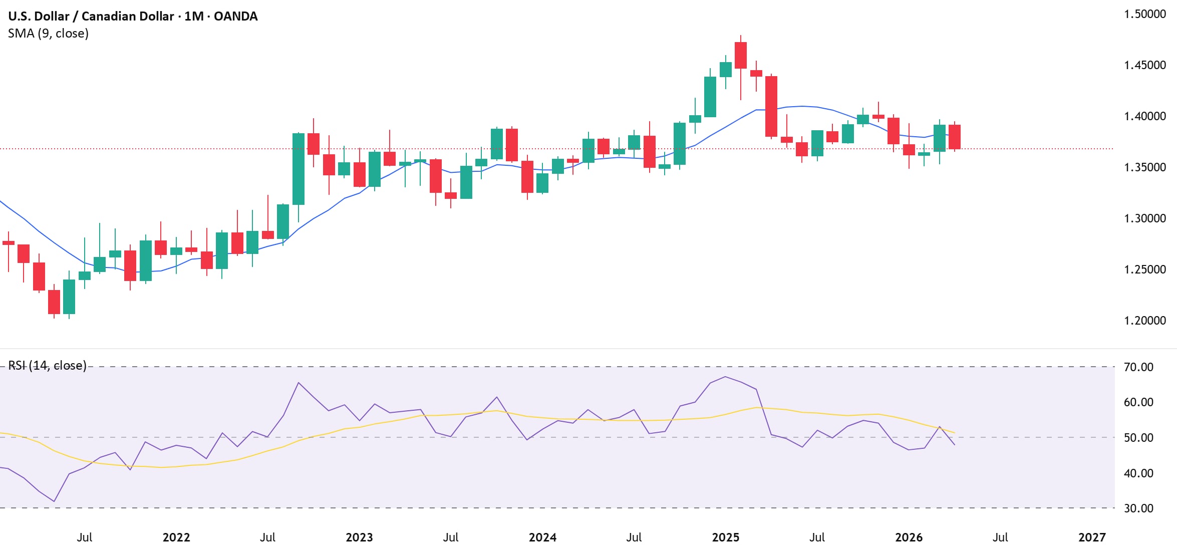USD/CAD gains after cooler CPI, eyes further upside - USD/CAD is trying to reverse its April downtrend