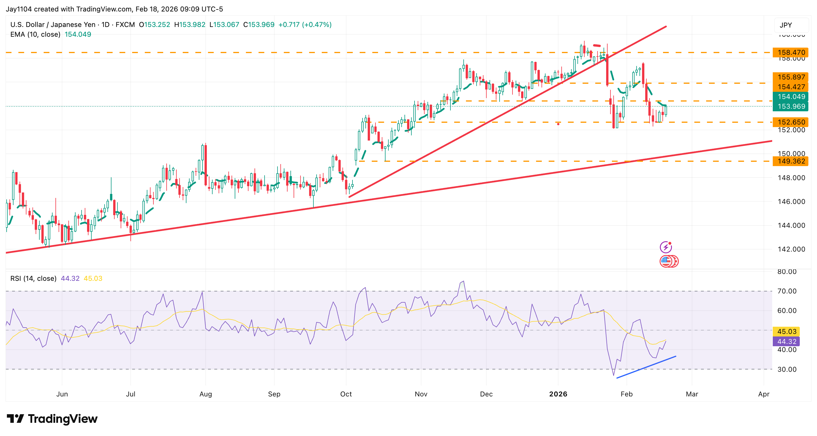 USD JPY Bounce - Chart 1