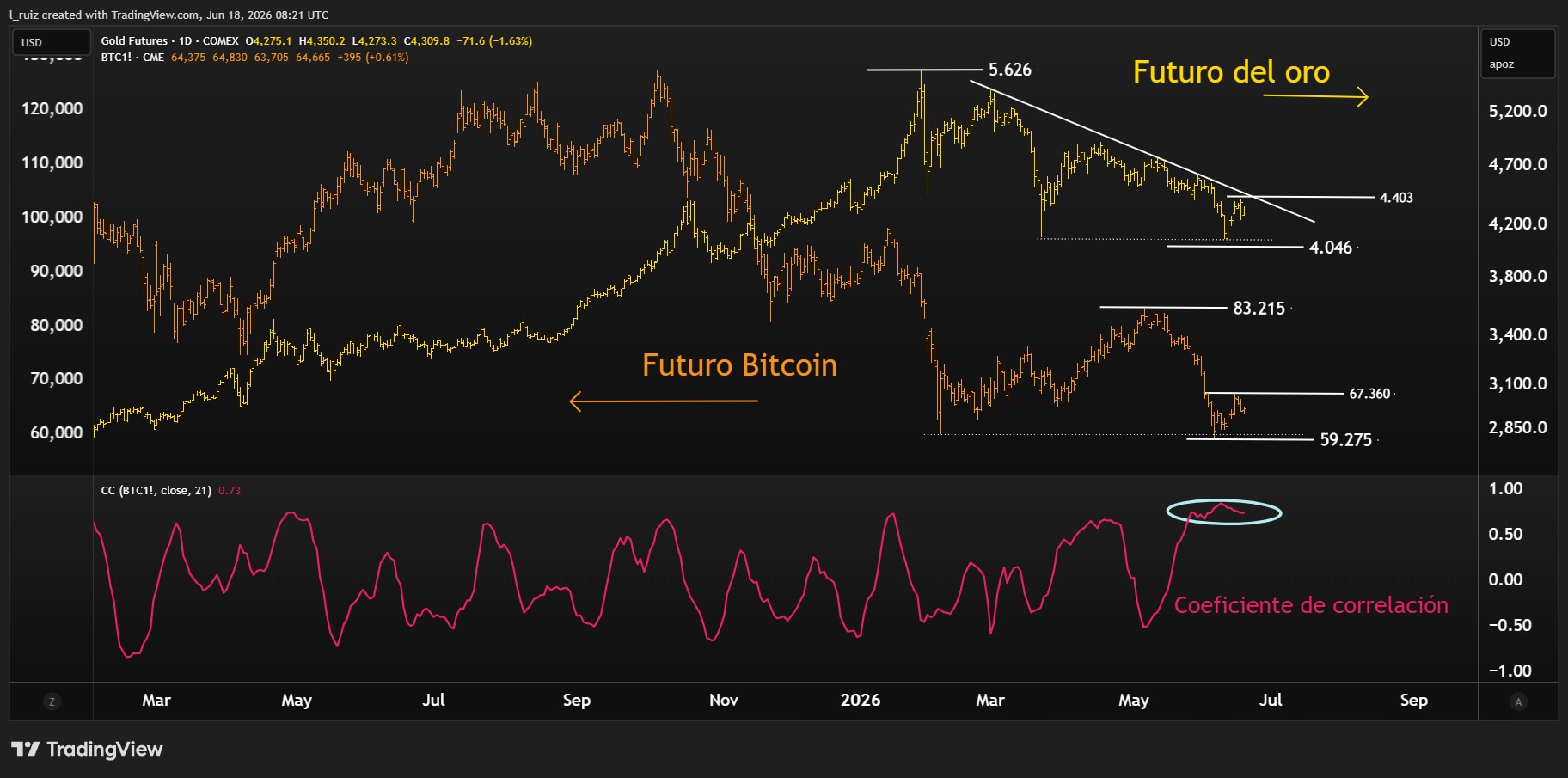 Gold & Bitcoin & Correlation ESP