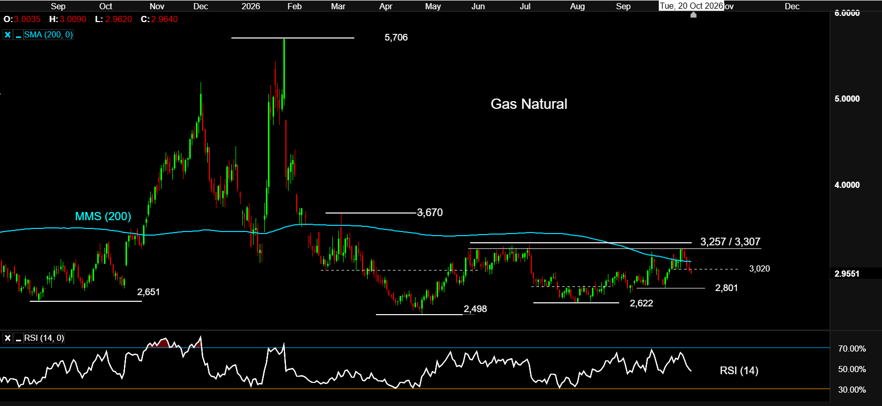 GAS NATURAL a 20OCT26