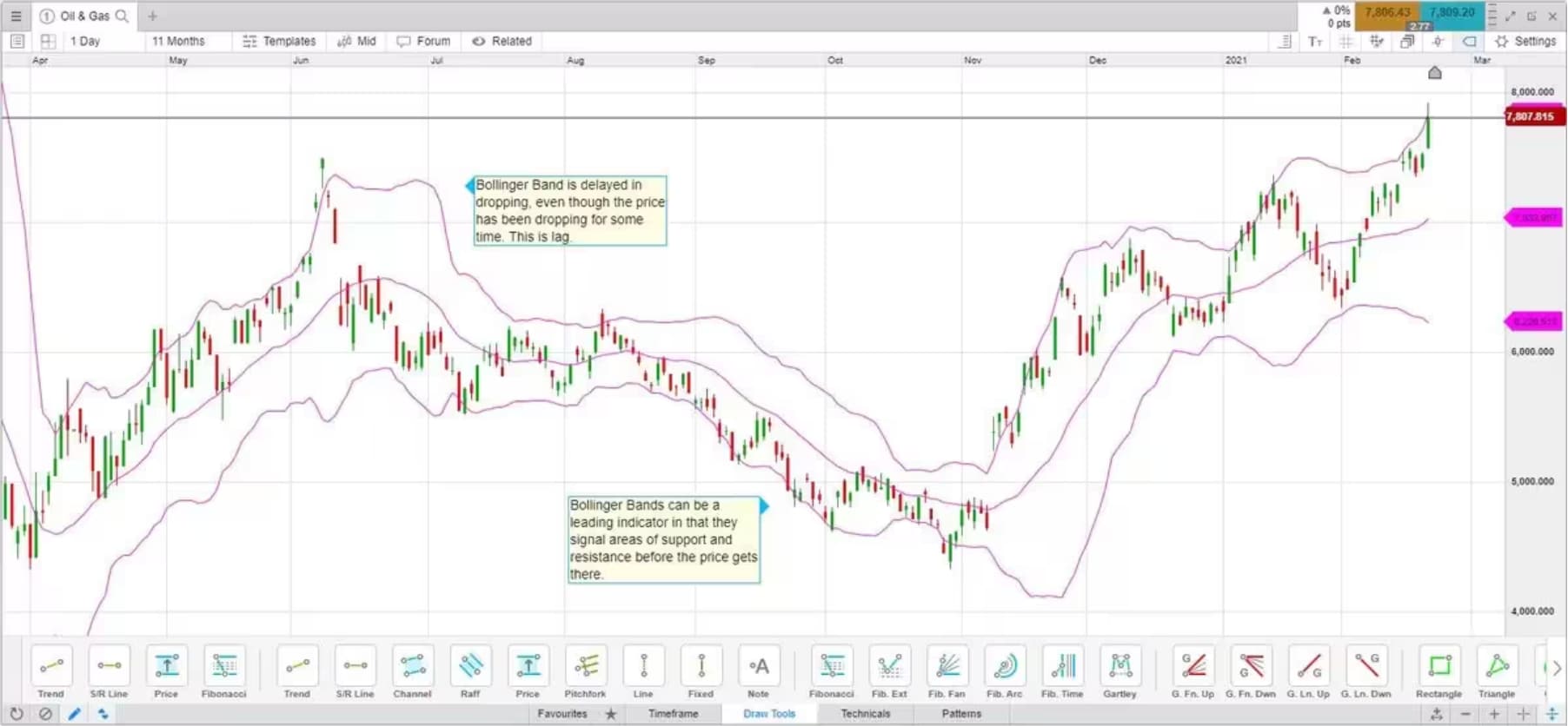 Lagging indicator Bollinger Bands