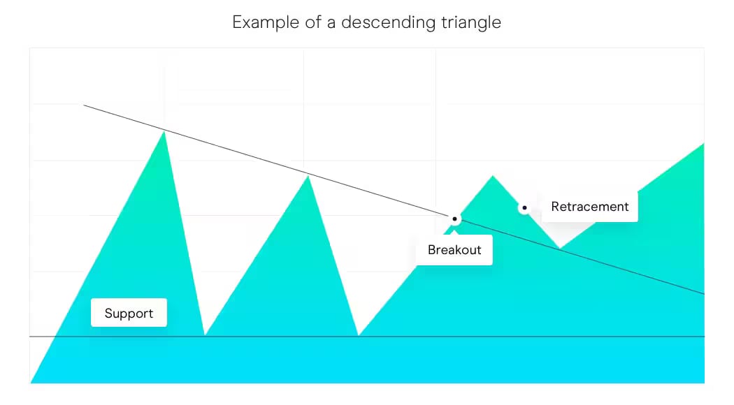 Descendingtriangle extra