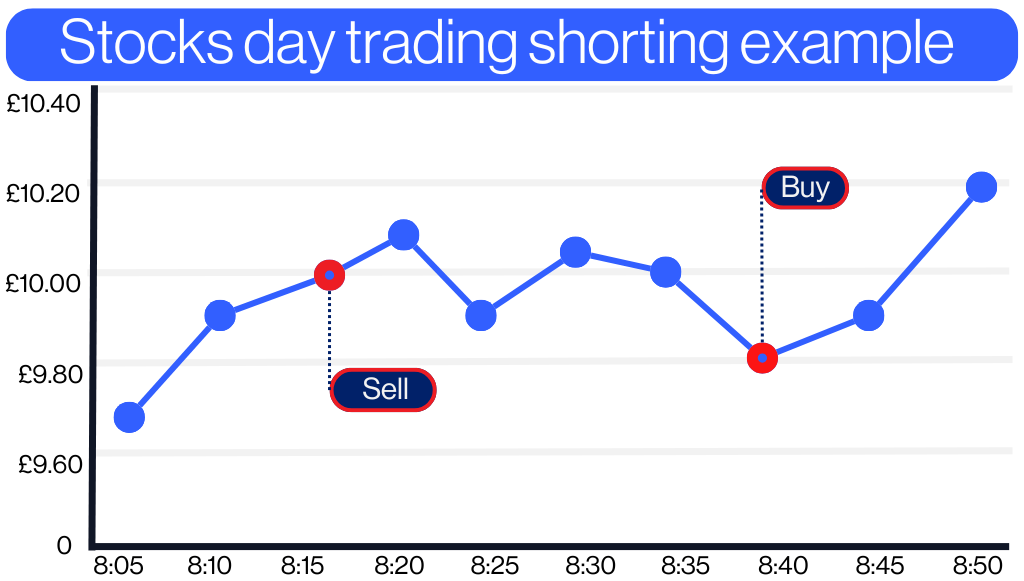 Stocks day trading Shorting exmple