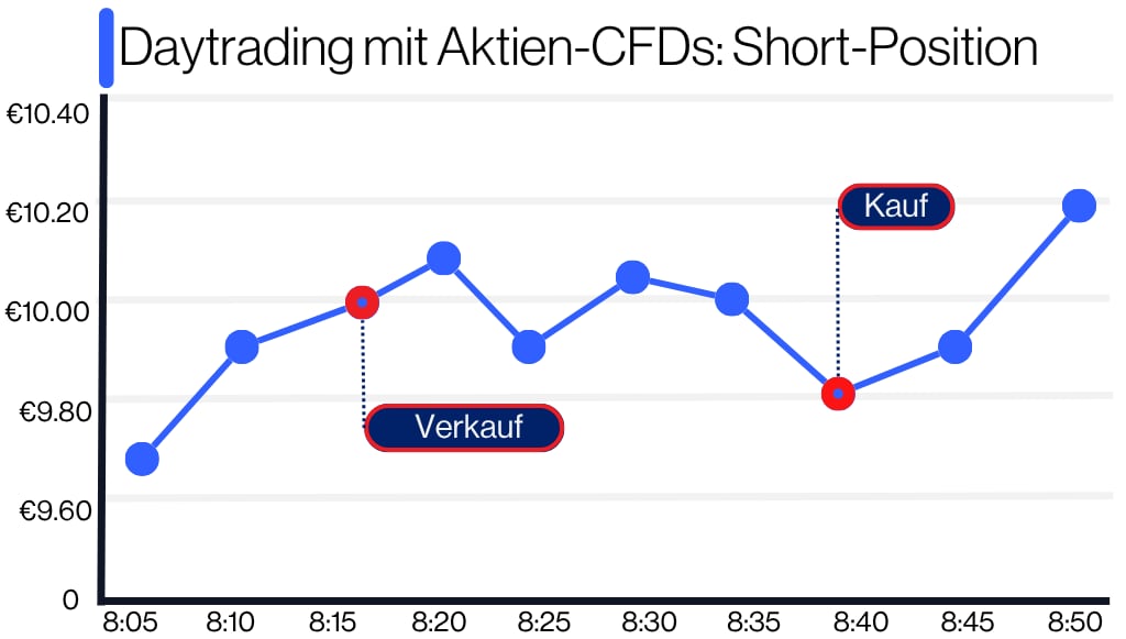 Beispiel für Daytrading mit Aktien-CFDs: Short-Position