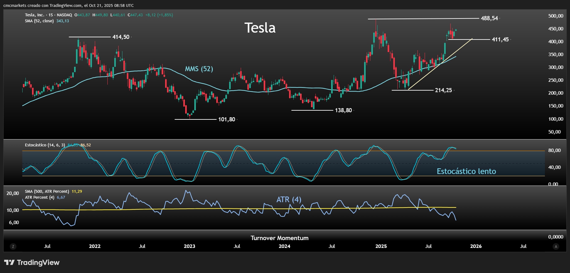 TSLA ESP