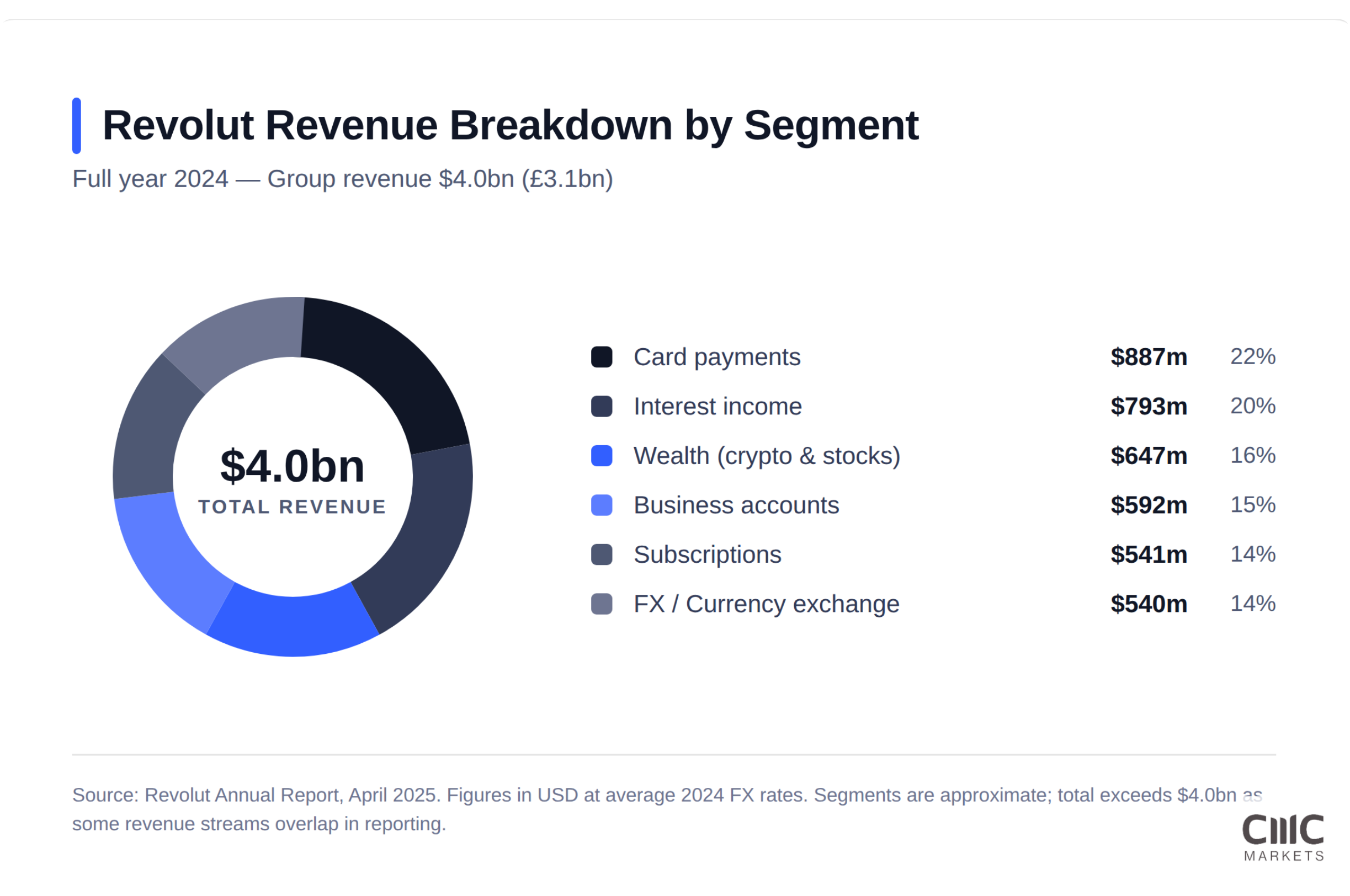 Donut chart of Revolut FY2024 revenue $4.0bn by segment: card 22%, interest 20%, wealth 16%, business 15%, subs 14%, FX 14%.