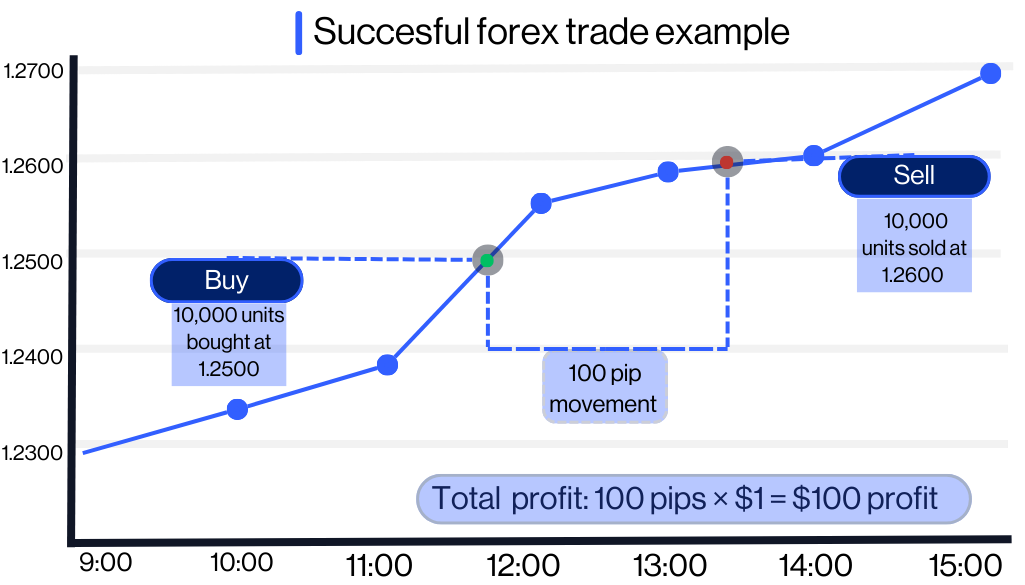 Line chart showing a successful GBP/USD forex trade: Buy 10,000 units at 1.2500, sell at 1.2600. A 100-pip movement results in a $100 profit