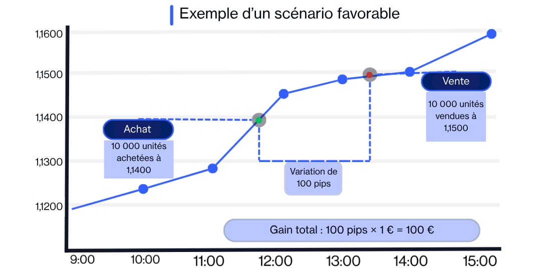 Graphique linéaire illustrant une opération gagnante sur le Forex (EUR/USD).