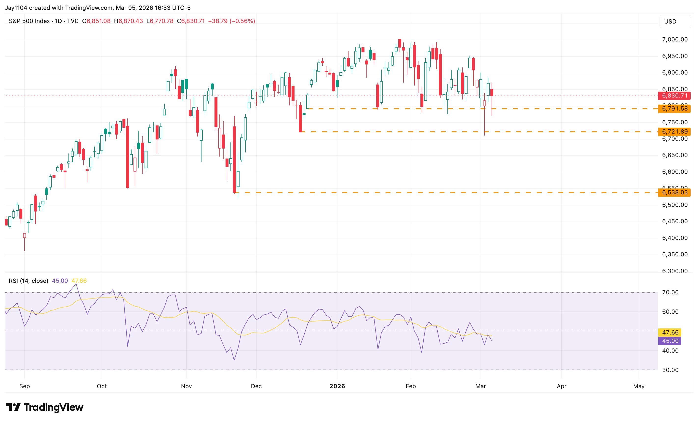 S&P 500, September 2025 - present 
