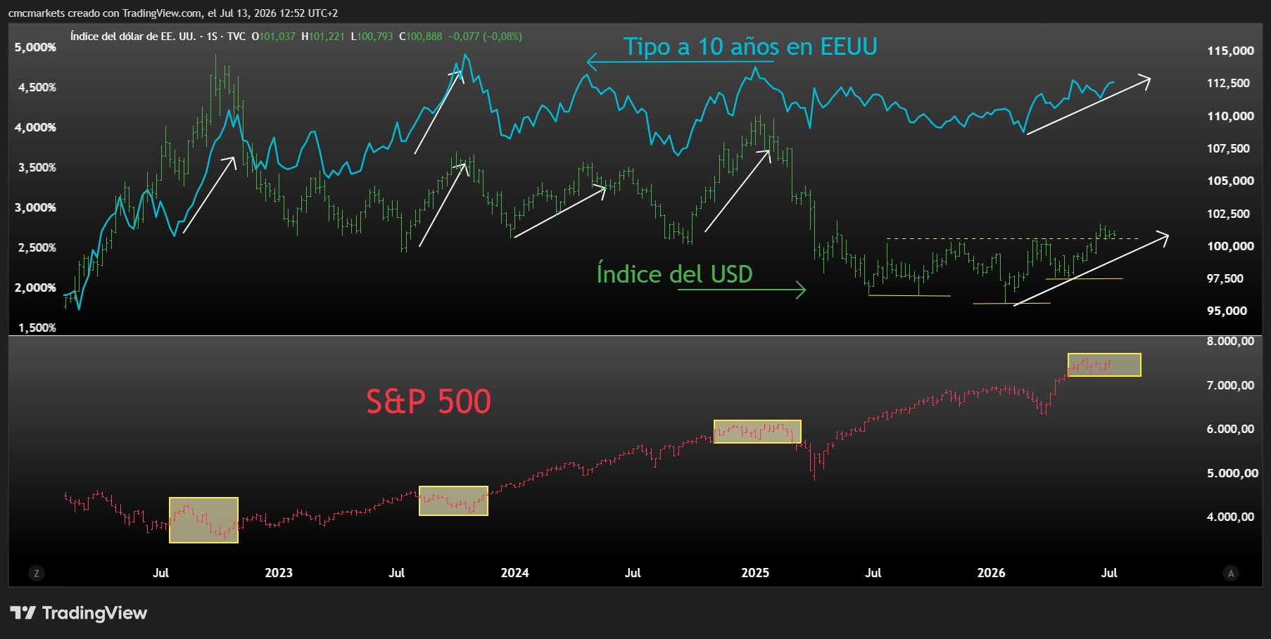 USD & Yield & SP ES