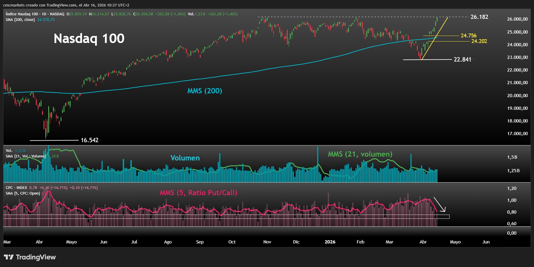 S&P 500 and Nasdaq 100 hit record highs, but volume is lagging - The breakout still lacks broad confirmation