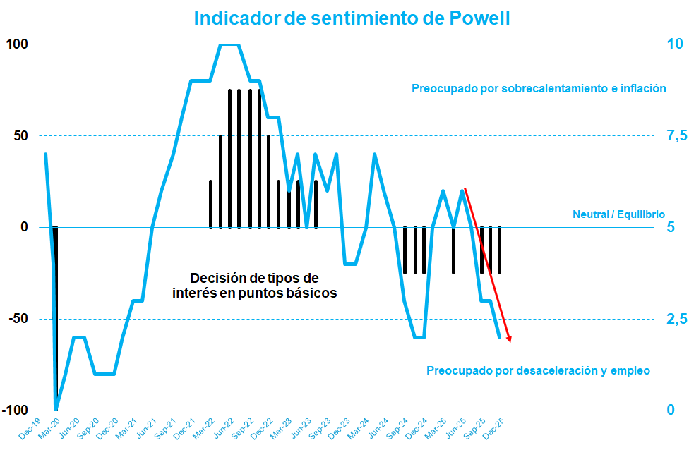 Powell Sentiment ESP