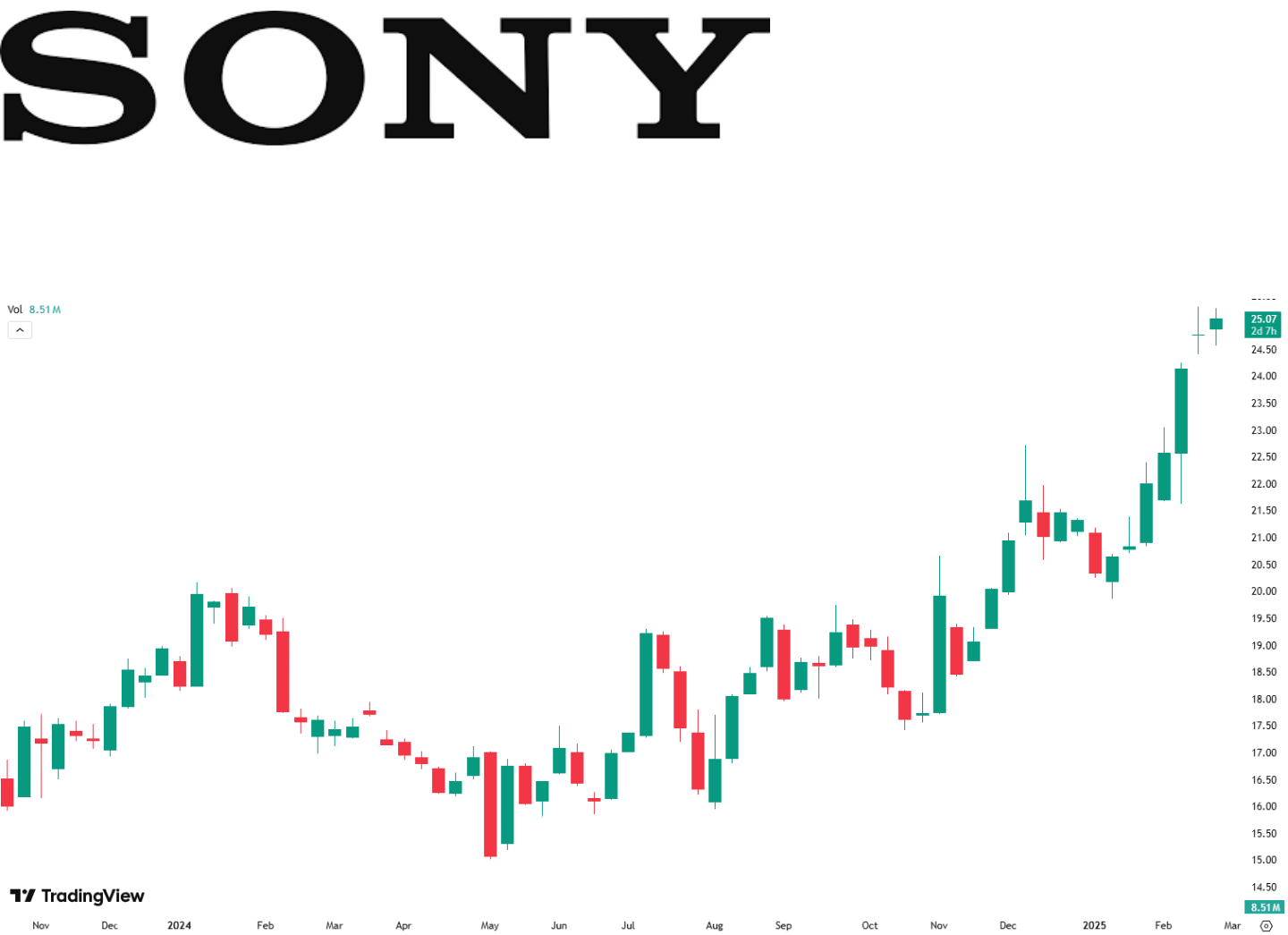 Sony Group chart