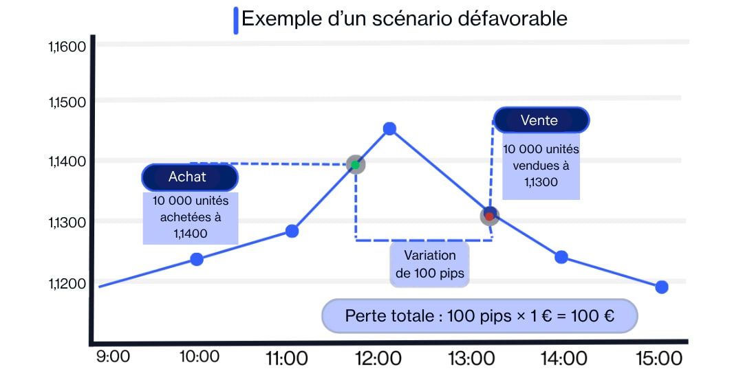 Graphique linéaire illustrant une opération perdante sur EUR/USD : achat de 10 000 unités à 1,2500, vente à 1,2400. Une variation de 100 pips entraîne une perte de 100 €.