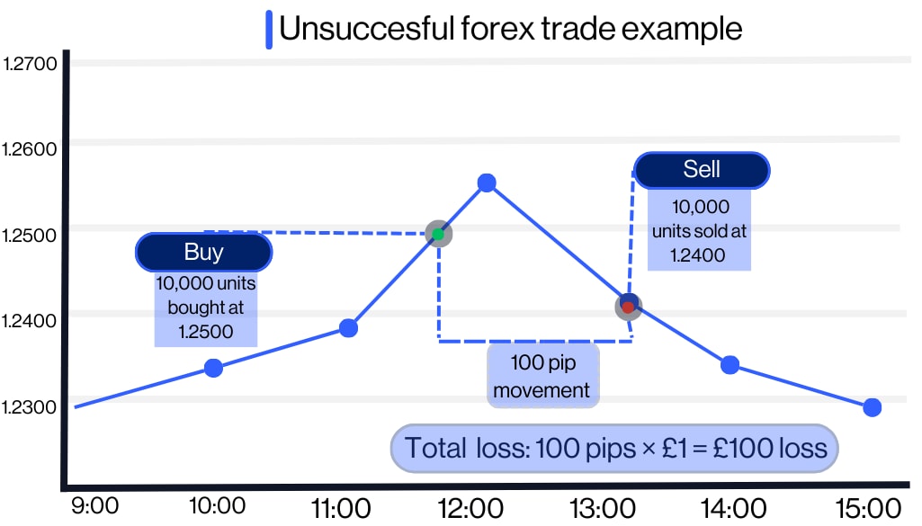 Line chart showing an unsuccessful GBP/USD forex trade: Buy 10,000 units at 1.2500, sell at 1.2400. A 100-pip movement results in a $100 loss.
