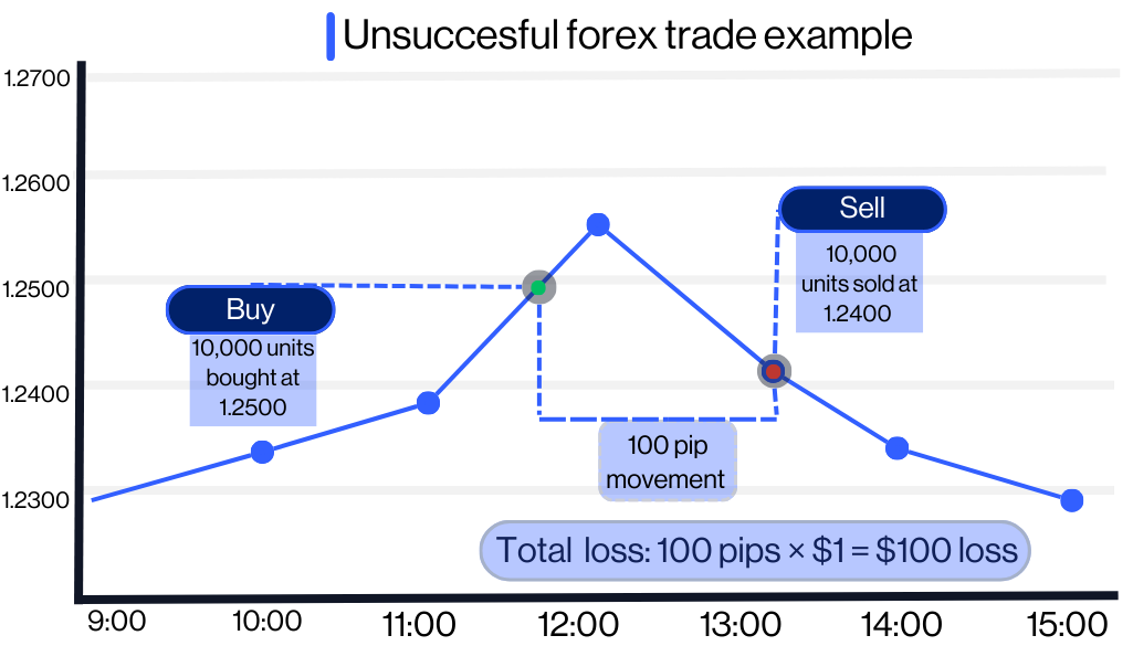 Line chart showing an unsuccessful GBP/USD forex trade: Buy 10,000 units at 1.2500, sell at 1.2400. A 100-pip movement results in a $100 loss.