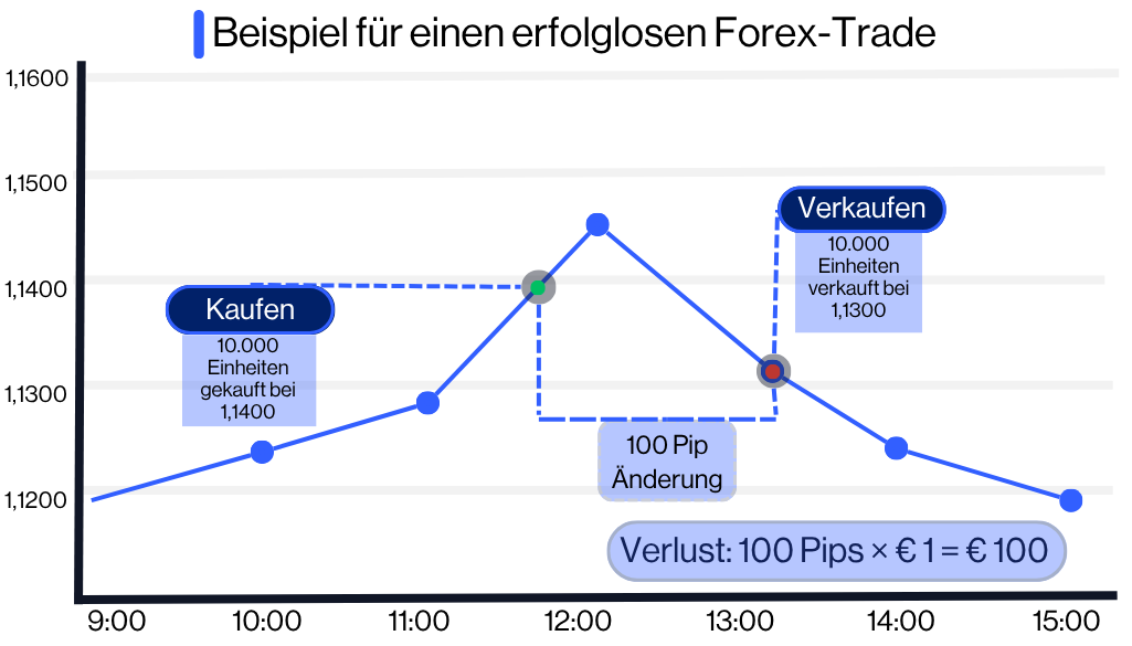 Liniendiagramm eines verlustbringenden EUR/USD-Forex-Trades.