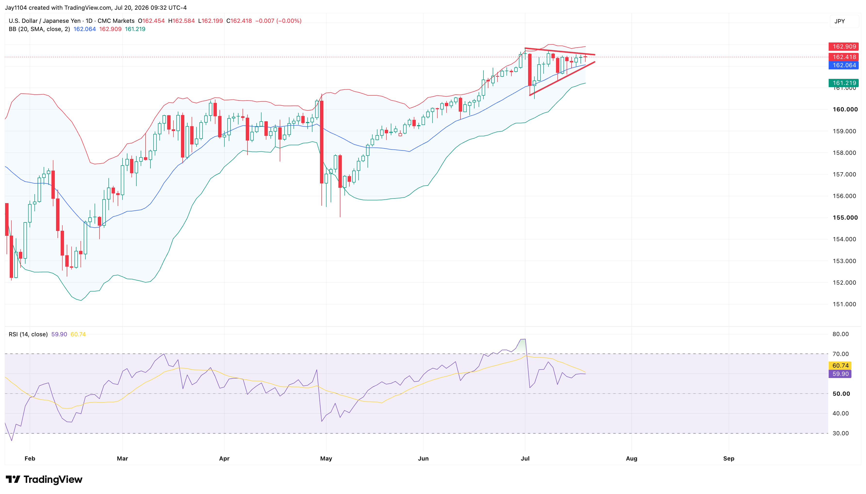 USD/JPY may be heading for a major breakout soon - Momentum signals are mixed but improving