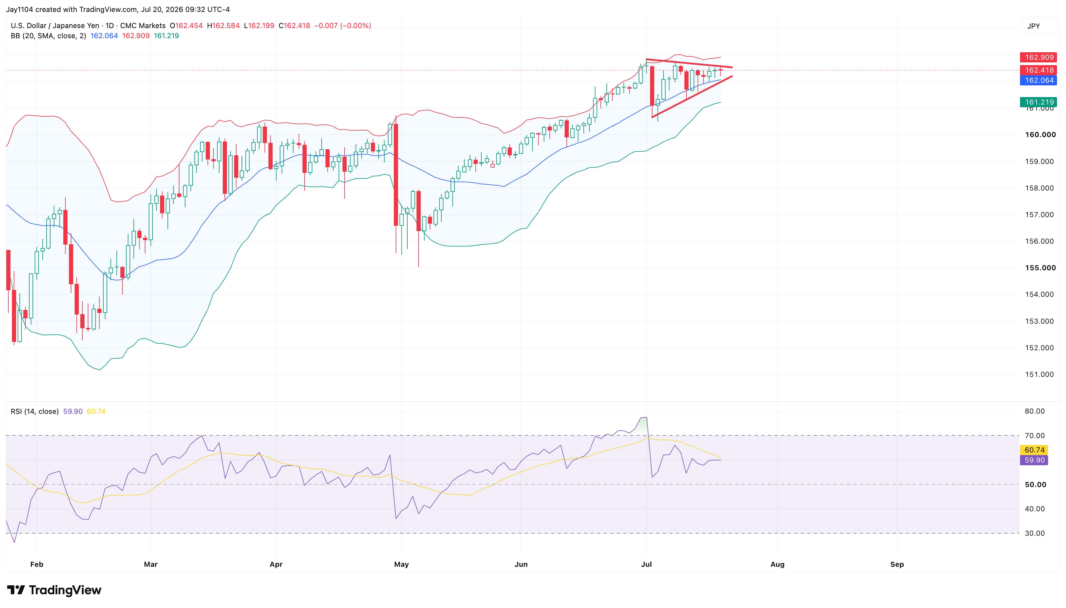 USD/JPY may be heading for a major breakout soon - Momentum signals are mixed but improving