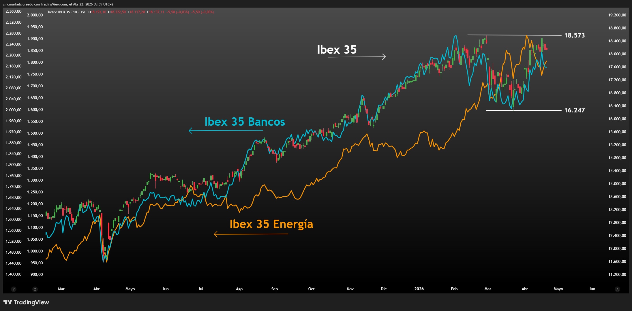 IBEX35 Vs IBEX BANKS Vs IBEX ENERGY