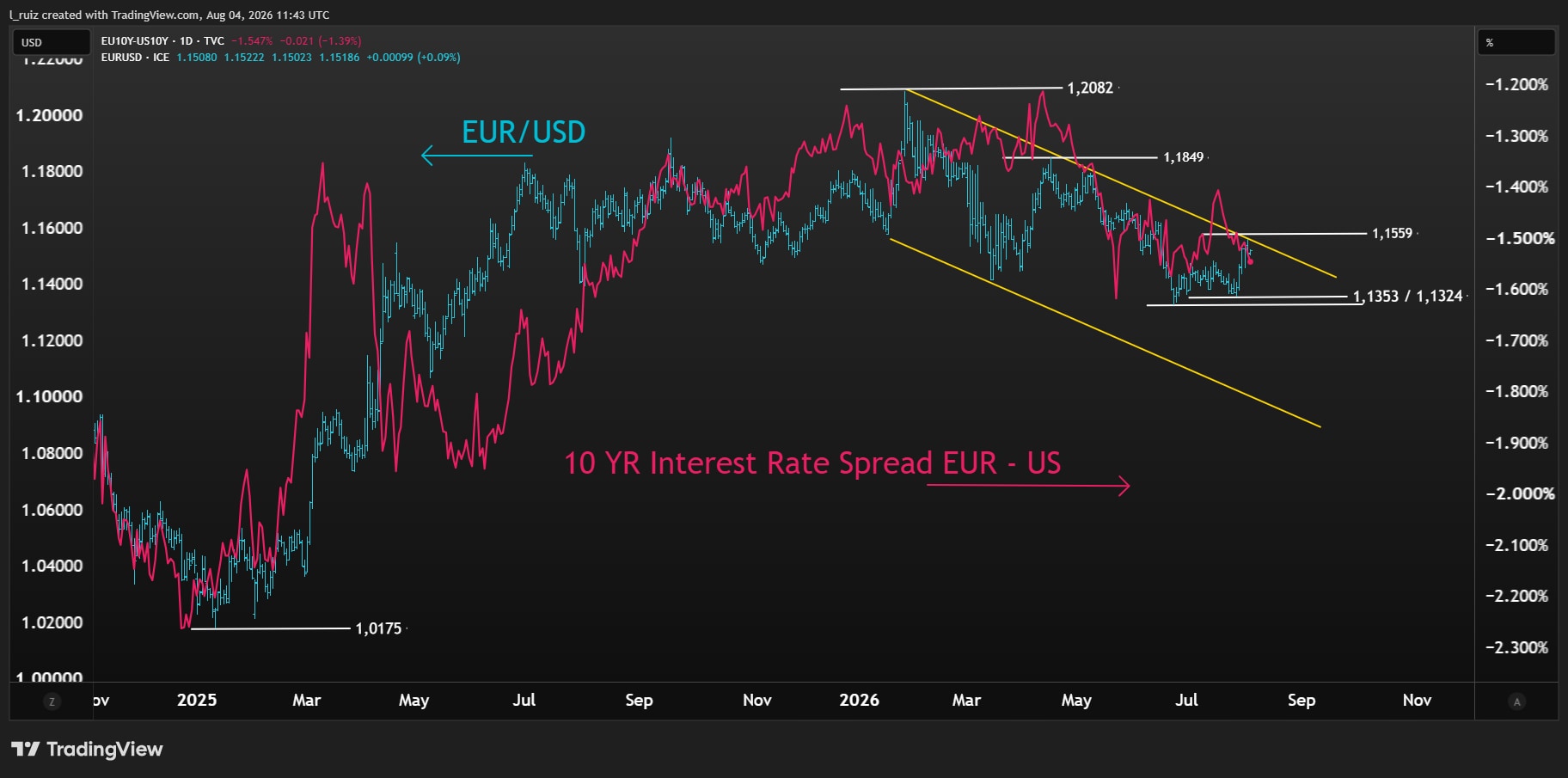 EURUSD & SPREAD ENG