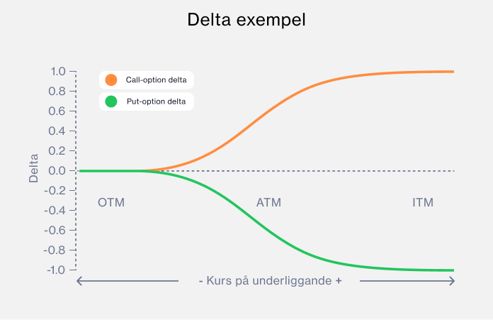 Delta example