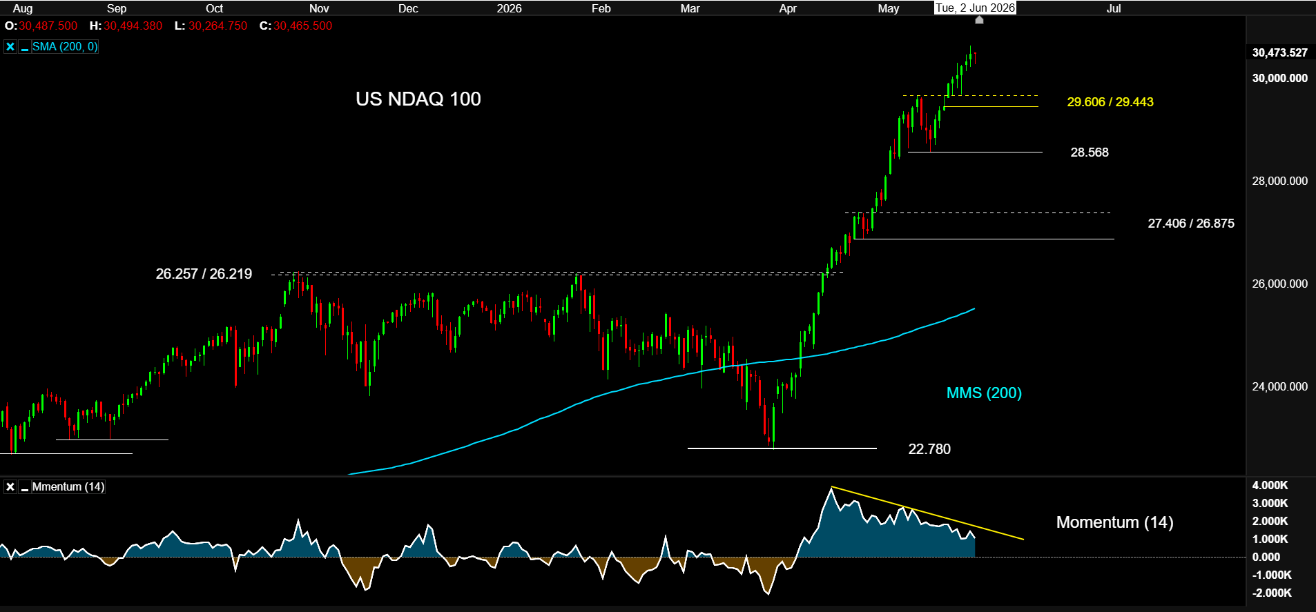 US NDAQ100 02 JUN26