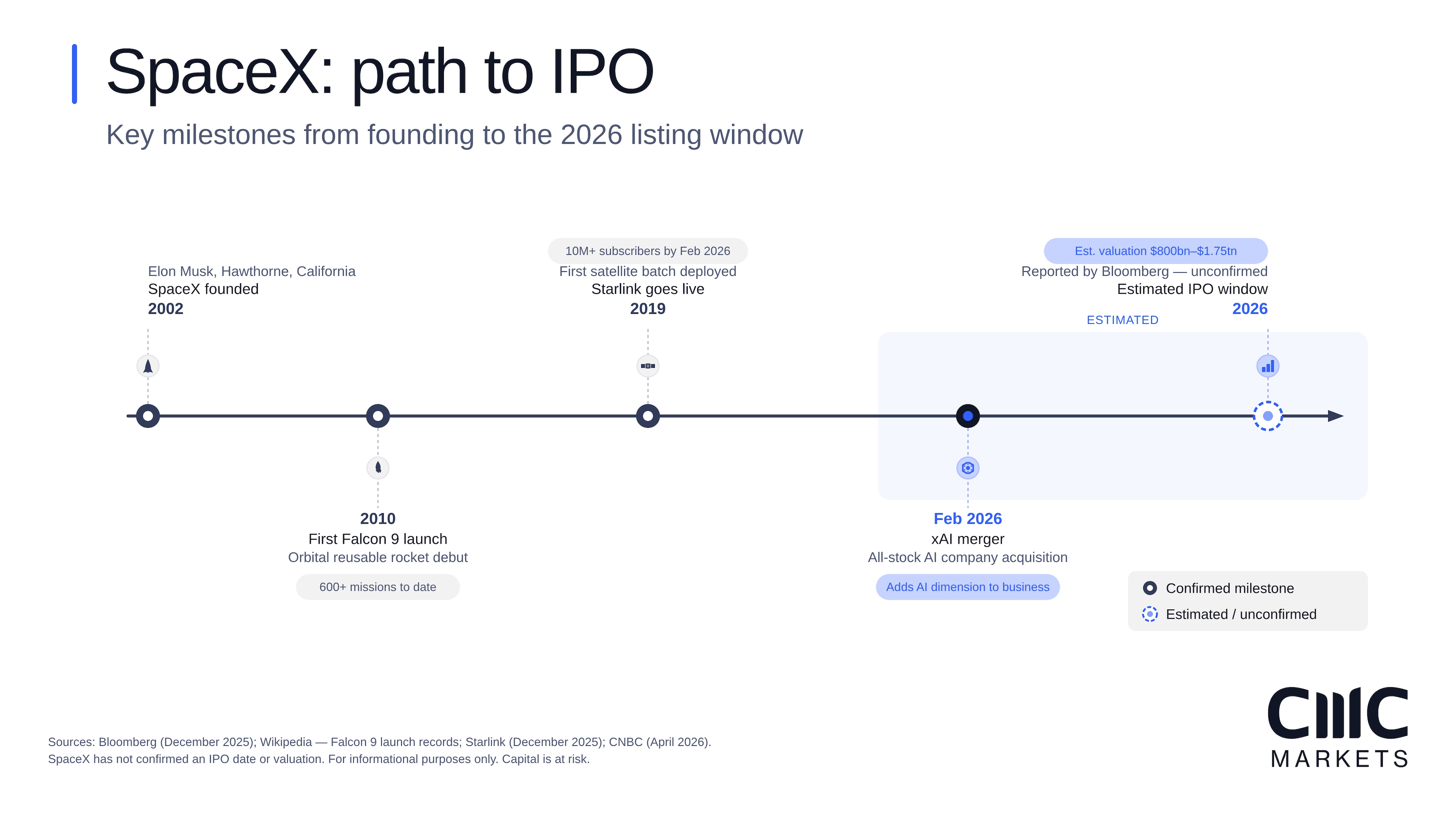 SpaceX IPO timeline graphic showing key milestones and projections leading toward a potential public offering.
