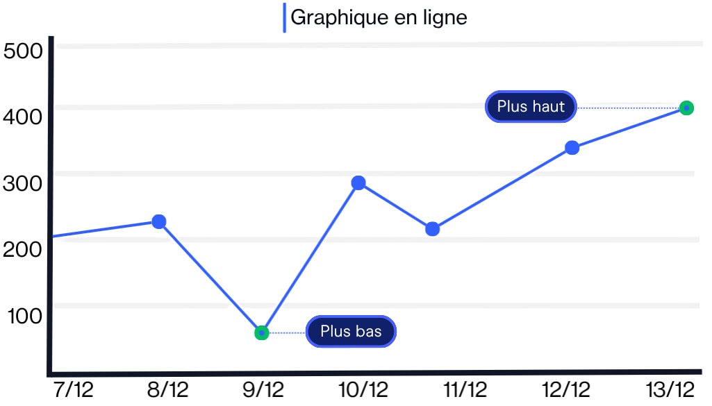 Technical analysis line charts example