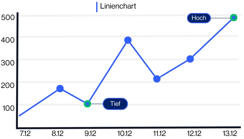 Technical analysis line charts example