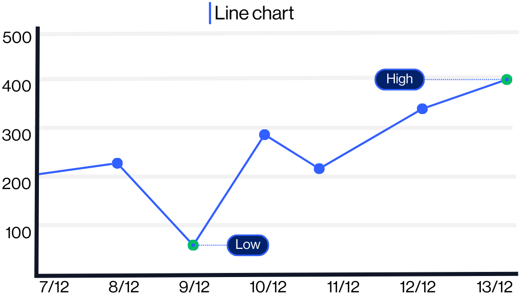 Technical analysis line charts example 