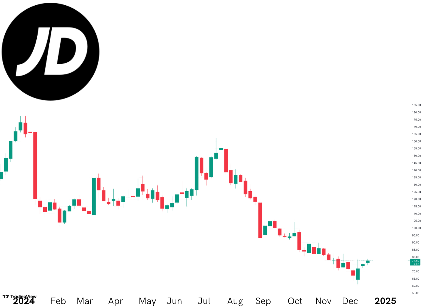 JD sports stock 1 year performance candlestick chart 